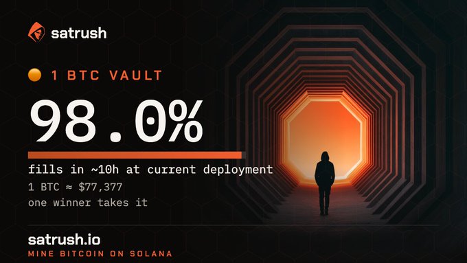 A satrush.io promotional graphic showing a '1 BTC VAULT' at 98.0% filled, estimating approximately 10 hours to completion at current deployment, with 1 BTC valued at $77,377 and 'MINE BITCOIN ON SOLANA' tagline.