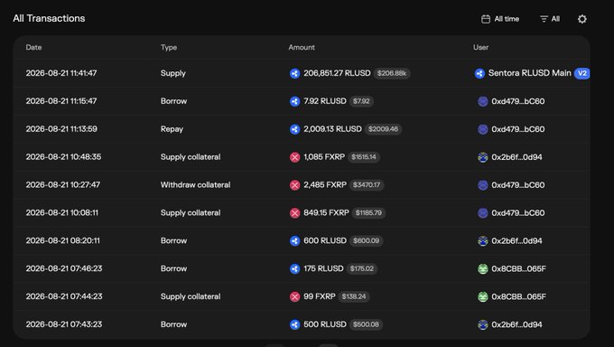 A "All Transactions" ledger displays recent on-chain activity including RLUSD borrows up to 206,851.27 RLUSD and FXRP collateral movements (supply/withdraw) by users like Sentora RLUSD Main V2, 0x3479...bC60, 0x26f1...0d94, and 0x8CBB...065F. The transactions illustrate the permissionless, non-custodial RLUSD borrowing against FXRP collateral referenced in the post.