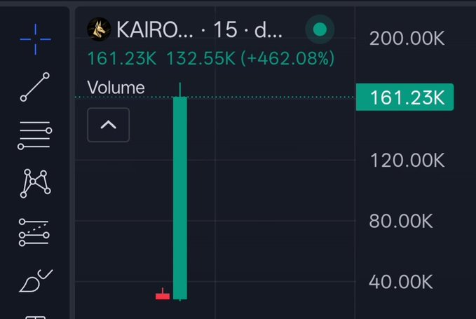 A screenshot of a KAIRO trading chart showing a massive green volume spike reaching 161.23K alongside a +462.08% price gain (132.55K), visually confirming the post's claim of an explosive "god candle" and 8x+ rally.