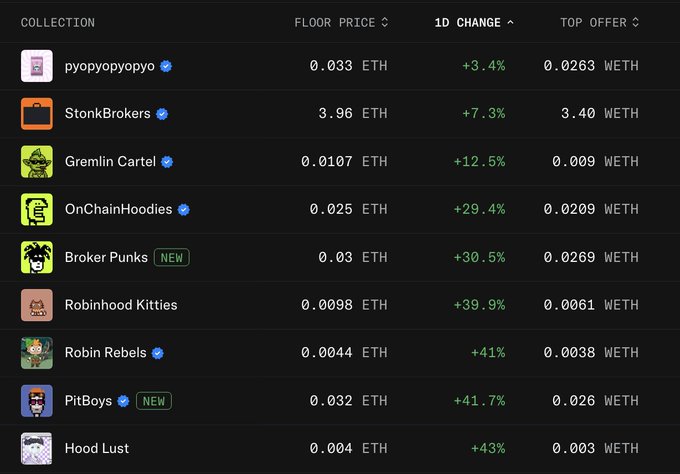 A dark-themed table displays NFT collections with columns for "FLOOR PRICE", "1D CHANGE", and "TOP OFFER", listing entries such as "pyopyopyopyo", "StonkBrokers", "Gremlin Cartel", "OnChainHoodies", "Broker Punks", and "Robin Rebels" with prices in ETH and WETH.