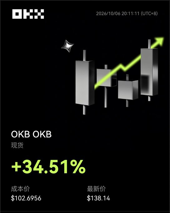 A stock trading app screen showing the ticker 'OKB OKB' (现货) with a +34.51% gain, a cost price of $102.6956, and a latest price of $138.14, timestamped 2026/10/06 20:11:11 (UTC+8).