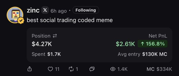 A screenshot of a social media post by user 'zinc' showing crypto trading statistics: Position $4.27K, Spent $1.7K, Net PnL $2.61K (↑156.8%), and Avg entry $130K MC.