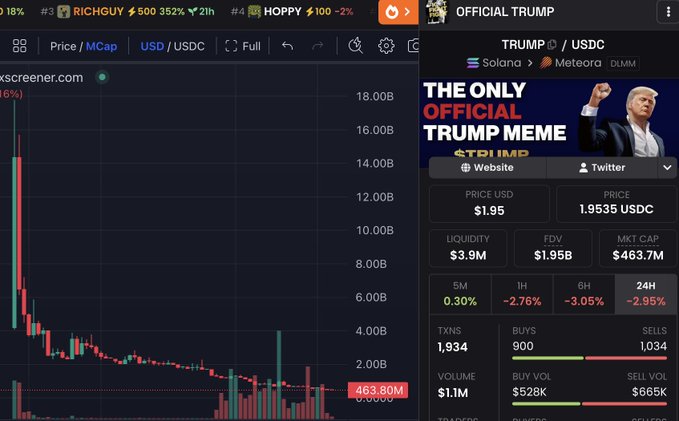The image features a screenshot of an online trading platform displaying the current status of a Trump meme or meme stock market. The meme stock has lost most of its value below $2B, dropping close to 97% from its all-time high of approximately $74B in fully diluted value. It was launched 16 months after its initial announcement and is now almost at its lowest point, with the current price falling significantly below this amount. The post on social media seems to be reacting or discussing the performance of this meme stock, providing some context to the viewer.