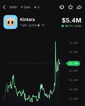 The image shows a trading chart for the Kintara ($KINS) token on Raydium, displaying a market cap of $5.4M with a notable 39.7% gain in 24 hours, supporting the post's claim of a 40% rally. The candlestick chart illustrates a sharp upward spike, with the price recently pulling back to around $5.39M after hitting higher levels near $6.5M.