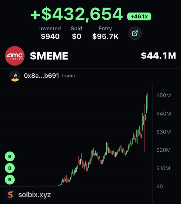 The image displays a trading dashboard from solbix.xyz showing a trader (0x8a...b691) who invested $940 in $MEME (AMC A meme coin) and has unrealized gains of +$432,654 (+461x), with the token's market cap now at $44.1M. The candlestick chart illustrates a dramatic price surge, supporting the post's claim that the initial $940 investment has skyrocketed in just a few hours.