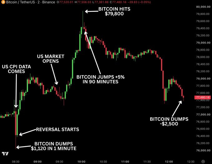 A Bitcoin/TetherUS 2-minute candlestick chart from Binance illustrates extreme intraday volatility between 08:30 and 12:30, with annotations highlighting key events: a $1,120 dump in one minute at 08:30 following US CPI data, an immediate reversal, a 5% surge to a $79,800 peak by 10:00 coinciding with the US market open, and a subsequent $2,500 dump, reflecting the chaotic price action described in the post.