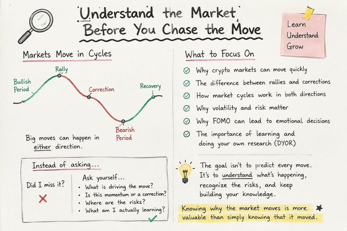 The image is an educational infographic titled "Understand the Market Before You Chase the Move," featuring a wave diagram that illustrates market cycles—showing a Bullish Period with a Rally, followed by a Correction, Bearish Period, and Recovery. It outlines key focus points including crypto market volatility, FOMO-driven decisions, and the importance of DYOR, alongside a checklist contrasting "Did I miss it?" with self-reflective questions like "What am I actually learning?" The infographic directly supports the post's message about not chasing rapid crypto market moves and understanding that markets cycle between rallies and corrections in both directions.