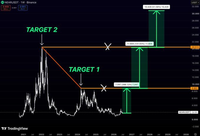 A TradingView chart of NEARUSDT shows price targets with 'TARGET 1' at around $8.590 and 'TARGET 2' at around $20.613, displaying projected gains of 131.63% and 398.12% on the weekly timeframe.