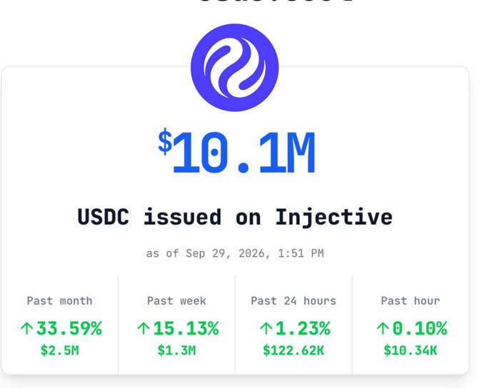 A dashboard showing $10.1M in USDC issued on Injective as of September 29, 2026, with growth metrics of 33.59% over the past month, 15.13% over the past week, 1.23% in the past 24 hours, and 0.10% in the past hour. The image visually reinforces the post's message of steadily rising USDC liquidity and adoption on the Injective blockchain.