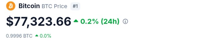 A Bitcoin price display showing BTC Price at $77,323.66, up 0.2% (24h), with 0.9996 BTC up 0.0%.