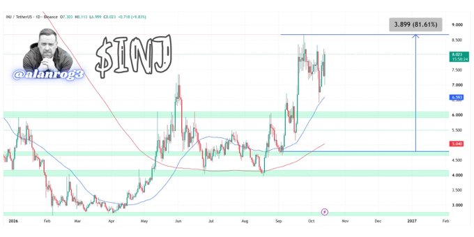 A daily candlestick chart of $INJ/USDT on Binance shows the token breaking out of consolidation to reclaim $6 and surge toward $9, with an annotated 81.61% gain to $8.899, supporting the post's bullish momentum outlook toward potential double-digit prices. The chart includes watermarks "@alanrog3" and a photo of the analyst, with support zones marked around $6 and resistance tested near $8.