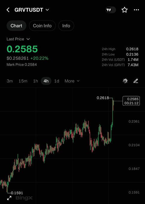 A Bingx crypto chart for GRVT/USDT showing a 20.22% price increase to $0.2585 over a 4-hour timeframe.