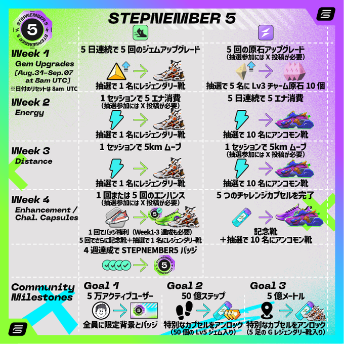 The image is a promotional infographic for "STEPNEMBER 5," a multi-week fitness event running from August 31 to September 7, detailing weekly challenges in Gem Upgrades, Energy, Distance, and Enhancement/Challenge Capsules, along with community milestones aimed at reaching 50,000 active users, 5 billion steps, and 500 million meters. The graphic highlights special rewards, including legendary sneakers, Anicorn sneakers, commemorative sneakers, and badges, which ties directly to the post announcing the addition of Week 4 rewards such as soulbound commemorative sneakers and badges for completing enhancements (provided Weeks 1–3 were achieved).
