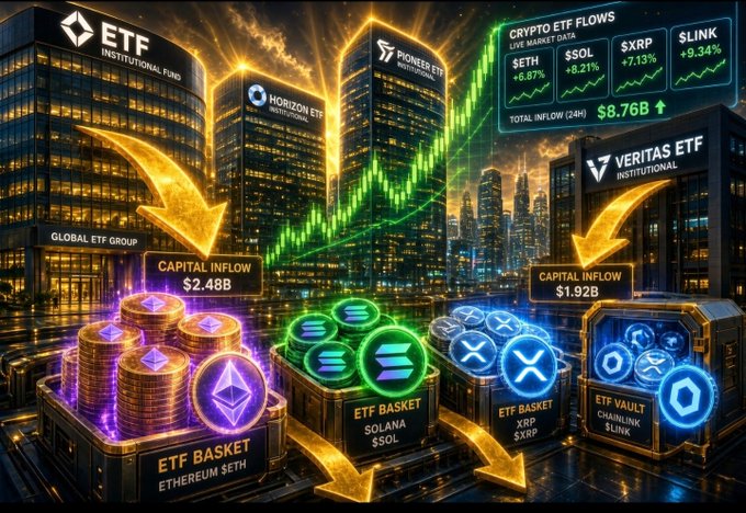 A digital illustration showing crypto ETF institutional fund buildings with text including 'ETF INSTITUTIONAL FUND', 'HORIZON ETF', 'PIONEER ETF', 'CRYPTO ETF FLOWS LIVE MARKET DATA $ETH +9.87% $SOL +8.21% $XRP +7.13% $LINK +9.34% TOTAL INFLOW (24H) $8.76B', 'VERITAS ETF INSTITUCIONAL', 'CAPITAL INFLOW $2.48B', 'CAPITAL INFLOW $1.92B', 'ETF BASKET ETHEREUM $ETH', 'ETF BASKET SOLANA $SOL', 'ETF BASKET XRP $XRP', and 'ETF VAULT CHAINLINK $LINK'.