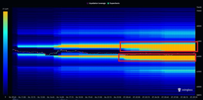 A liquidation heatmap chart from Coinglass showing liquidation leverage levels between 40,000-70,000, with red boxes highlighting significant liquidation activity around the 65,000-66,000 range.