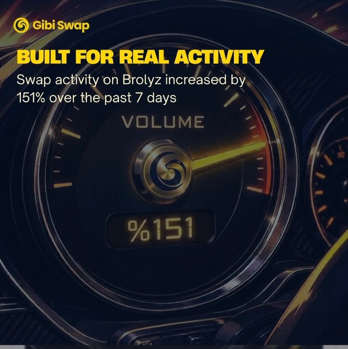 A promotional graphic for Gibi Swap featuring a speedometer reading 'BUILT FOR REAL ACTIVITY,' stating that swap activity on Brolyz increased by 151% over the past 7 days.