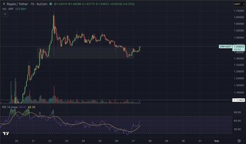 A candlestick chart of XRP/USD on KuCoin displays a sharp rally followed by a descending consolidation pattern, with the RSI indicator below showing momentum weakening near oversold territory. The price action supports the post's view that XRP is likely to chop sideways before further movement.