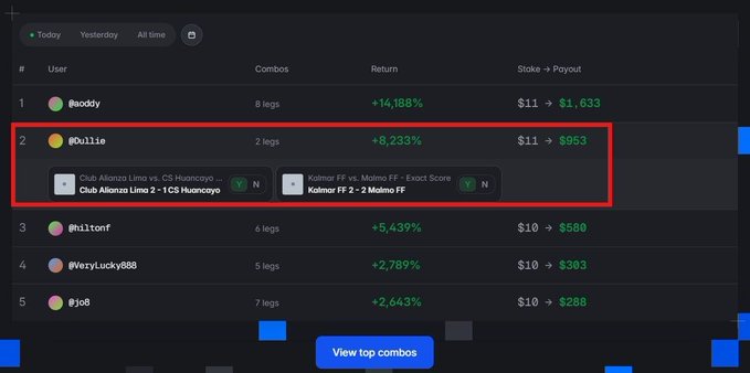 The image shows a table of users and their winnings from Polymarket's Combo Cup, where "@Dullie" is in 2nd place with a return of +8,233% from an $11 stake, resulting in a $953 payout. The post mentions receiving $12,500 from Polymarket's Combo Cup and the user moving up to 2nd place after others were disqualified, aligning with the image's depiction of their 2nd place rank and winnings.