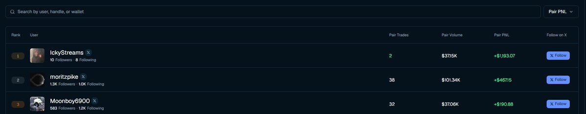 A dark-themed crypto trading leaderboard ranking users by PNL, showing IckyStreams (#1, +$1,193.07), moritzpike (#2, +$467.15), and Moonboy6900 (#3, +$190.88).