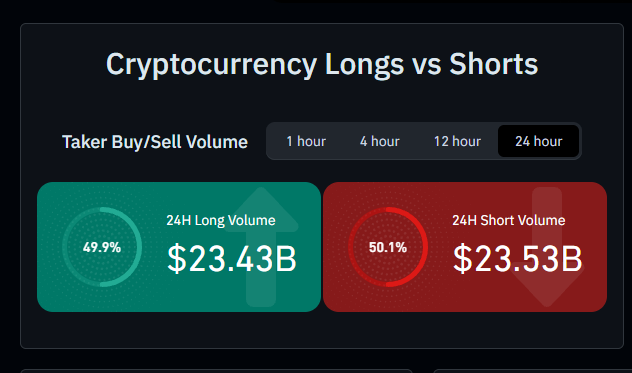 Cryptocurrency Longs vs Shorts panel showing nearly balanced 24H Taker Buy/Sell Volume with Longs at $23.43B (49.9%) and Shorts at $23.53B (50.1%).