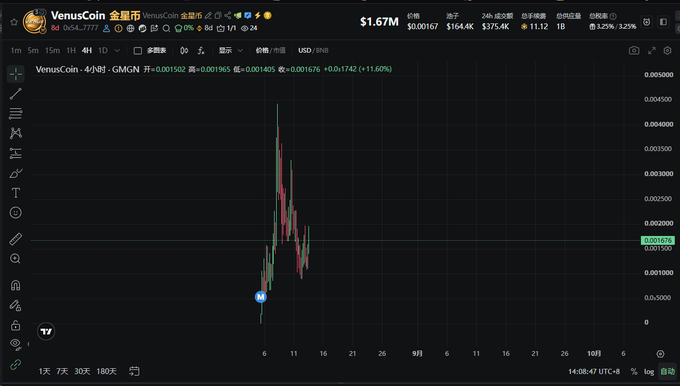 A trading chart displays VenusCoin (VNS) with a 24-hour trading volume of $375.4K and a price increase of 3.25%, showing significant volatility with a sharp upward spike on the 4-hour timeframe, likely used as supporting visual evidence in a discussion mocking a trader's public call about MarsCoin's gains.