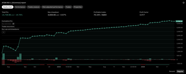 The image displays an equity chart report for the "ATOM RSI-3" trading strategy on Binance, showing a total profit of +4,739.00 USDT (+4.76%), a max drawdown of 4,608.06 USDT (-4.57%), a 70.24% profitable trades ratio (59/84), and a profit factor of 3.417 over roughly a year-long period. The steadily rising equity curve visually validates the post's claim of an effective RSI-based DCA strategy with selective deep-oversold entries and scaling safety orders on the ATOM 4h timeframe.