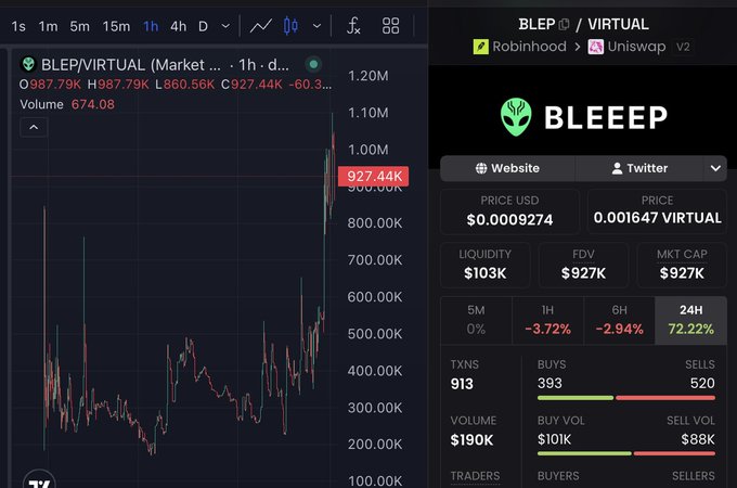 A cryptocurrency trading dashboard displays BLEEP/VIRTUAL (Market) on a 1-hour chart with a current price of $0.0009274, showing a 72.22% gain in 24 hours, a market cap of $927K, and $190K in volume across 913 transactions (393 buys vs. 520 sells). The accompanying post's bullish sentiment about a "generational run" for $BLEP aligns with the chart's strong upward price action, particularly the notable spike on the right side of the graph.