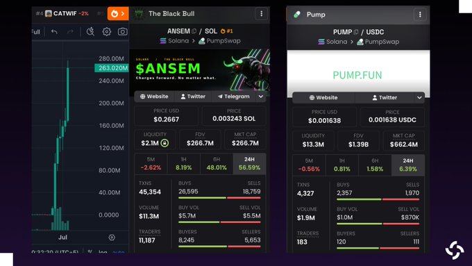 A screenshot showing the DEX screening tools with $ANSEM (Solana/Pumpswap) priced at $0.2667 with a $266.7M market cap and 48.01% 6-hour gain, alongside $PUMP (Solana/Pumpswap) priced at $0.001638 with a $662.4M market cap, visually confirming that $ANSEM needs roughly a 2.44x increase to overtake $PUMP's market cap.