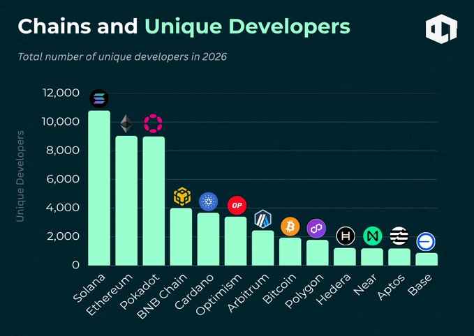 In this image, there is a bar chart showing the number of unique developers for different types of programming languages (e.g., SQL, Eth, DbExcel, etc.). The chart displays various names such as "Solara," "Ethereum," and "SQL" to identify the programming languages represented. 

The chart provides an overview of the most popular programming languages in the years 2016-2020 and showcases the diversity among them. There is a total number of developers in each language, along with their corresponding popularity scores or counts for better understanding of the trend within the industry. This graph can be helpful for software development teams to identify the most suitable programming language(s) for their needs based on this analysis.