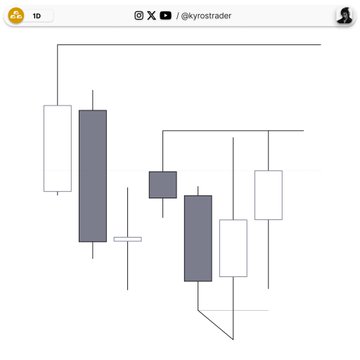 A minimalist digital drawing of candlestick chart patterns, posted by user @kyotrader on the 1D timeframe.