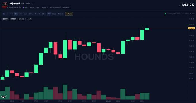 A stock chart for '$Quant The Quant' showing a price of $41.2K with the ticker 'HOUNDS' watermarked on the candlestick graph.