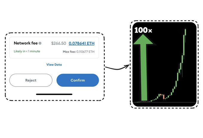A mobile interface shows a network fee confirmation for 0.078641 ETH ($266.50), with an arrow pointing to a chart indicating a '100x' increase.