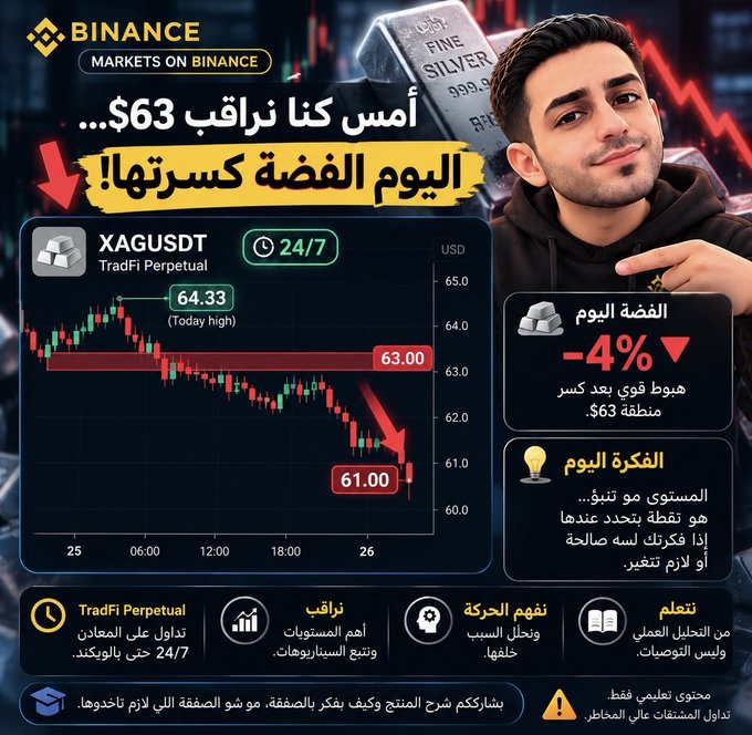 A Binance promotional graphic titled 'MARKETS ON BINANCE' in Arabic, highlighting XAGUSDT (silver) losing 4% and dropping to a $63 support zone, with the day's idea suggesting selling on rallies to a post-healthy-drop recovery.