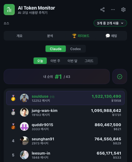 A screenshot of the "AI Token Monitor" leaderboard showing the user "soulduse" ranked #1 out of 43 with 1,522,130,490 tokens used (122,252 messages, $1,958 spent), perfectly illustrating the post's boast about burning through 1.5 billion tokens in a day.