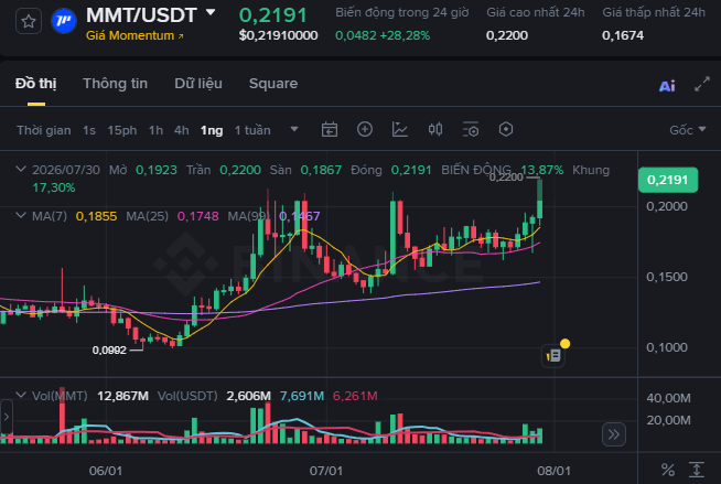 A candlestick chart for the MMT/USDT trading pair showing a price of 0.2191 USDT, with a 28.28% daily increase and volume data displayed below.