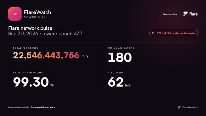 A dark-themed dashboard titled "Flare network pulse" for Sep 30, 2026, shows "TOTAL FLR STAKED" at 22,546,443,756 FLR, "ACTIVE VALIDATORS" at 180, "NETWORK AVG UPTIME" at 99.30%, and "FTSO FEEDS" at 62 live.