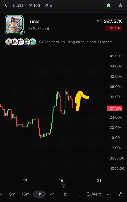 A mobile trading app screenshot showing the 'Lucia' token (TcnK_kTLh) with a market cap of $27.57K, down 10.5%, featuring a candlestick chart with a yellow arrow pointing to a downward trend.