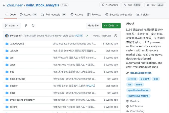 A GitHub repository page for "ZhuLinsen/daily_stock_analysis" is displayed, showing 65.6K stars and 54.8K forks, with the project described as an LLM-powered multi-market stock analysis system supporting multi-source market data, real-time news, and decision dashboards. The image serves as visual evidence supporting the post's recommendation of this open-source AI trading tool, highlighting its popularity with 65K+ GitHub stars and its core feature of compressing indicator information into a single decision dashboard.