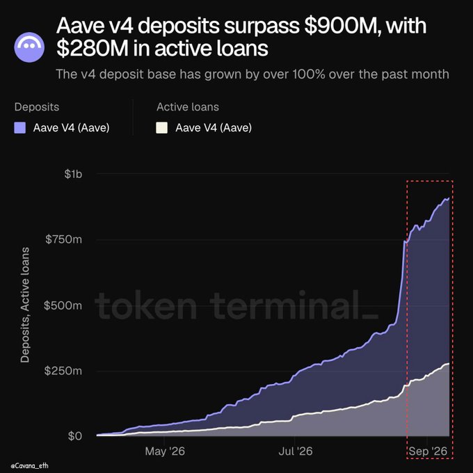 A Token Terminal chart titled 'Aave v4 deposits surpass $900M, with $280M in active loans' displays strong growth in deposits and active loans over the past several months.