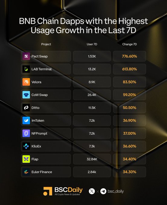 Infographic titled “BNB Chain Dapps with the Highest Usage Growth in the Last 7D” ranks PactSwap (1.53K users, +776.60%), LAB Terminal (13.2K, +613.80%), Velora (8.9K, +83.50%), CoWSwap (26.4K, +59.20%), Ditto (11.5K, +50.50%), imToken and NFPrompt (7.2K each, +36.90% and +37.00%), KiloEx (7.3K, +36.60%), Flap (32.84K, +34.40%), and Euler Finance (2.84K, +34.30%). The graphic visually matches the accompanying post’s list of BNB Chain dapps and their seven-day usage growth rates.