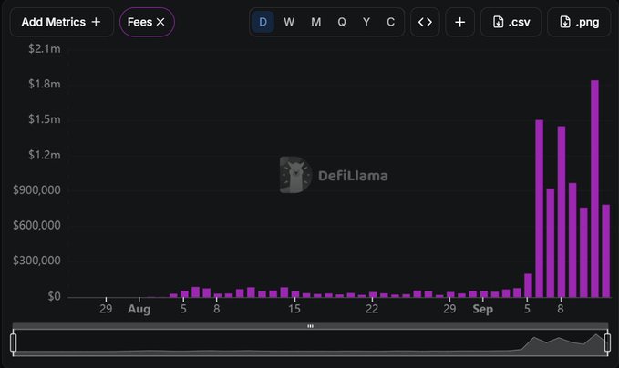 A DefiLlama fees chart showing a dramatic spike in StonkFun revenue, climbing from near-zero in early August to over $1.8 million around September 9, visually illustrating the rapid growth highlighted in the post.