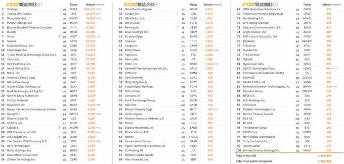 A ranking list of public Bitcoin treasury-holding companies from BITTREASURIES.NET, led by Strategy (MSTR) with 800,637 BTC, followed by MARA Holdings (35,577) and XXI (35), with a total of 190 public companies holding 1,262,039 BTC.