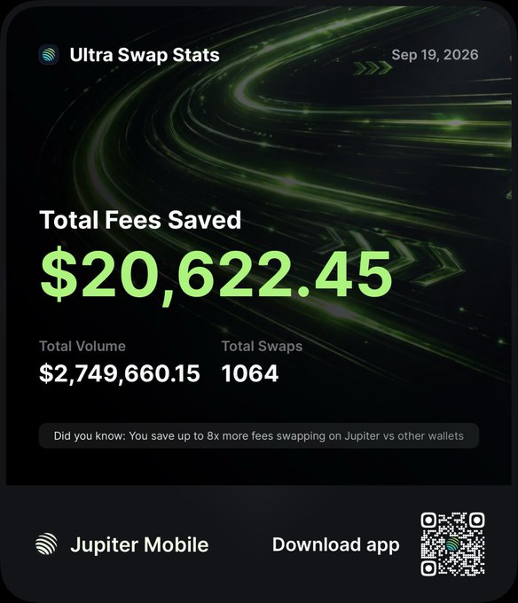 A dark-themed promotional graphic for 'Ultra Swap Stats' dated Sep 19, 2026 showing 'Total Fees Saved $20,622.45', 'Total Volume $2,749,660.15', 'Total Swaps 1064', with a Jupiter Mobile download prompt and QR code.