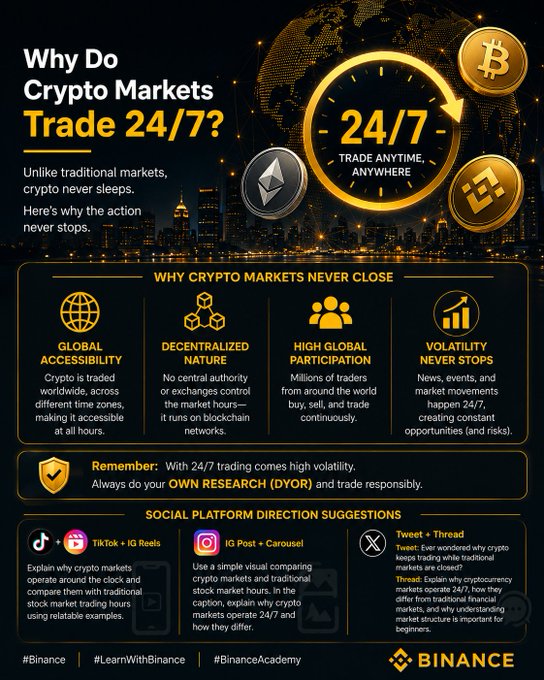 A Binance infographic explains why crypto markets trade 24/7, highlighting four reasons—global accessibility, decentralized nature, high global participation, and constant volatility—and includes social media direction suggestions for TikTok, Instagram, and X (Twitter) posts. The graphic features Bitcoin and BNB coin imagery alongside a "24/7 TRADE ANYTIME, ANYWHERE" badge, reinforcing the post's message about cryptocurrency's around-the-clock availability compared to traditional stock markets.