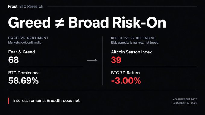 Dark-themed cryptocurrency market dashboard titled 'Greed ≠ Broad Risk-On' by Frost BTC Research, showing Fear & Greed index at 68, BTC Dominance at 58.69%, Altcoin Season Index at 39, and BTC 7D Return at -3.00%, dated September 12, 2026.