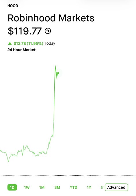 A Robinhood Markets (HOOD) stock chart shows shares up 11.95% to $119.77 today on a sharp intraday spike. The caption relates to the post by highlighting the stock's surge, which fits the claim of profiting from the Robinhood rally through the stock rather than the "Chain rotation."