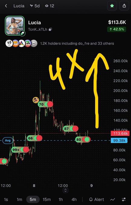 A trading chart screenshot for a token named 'Lucia' (TcNK_kTLh) showing a 42.5% increase to $113.6K, with hand-drawn yellow arrows pointing upward.