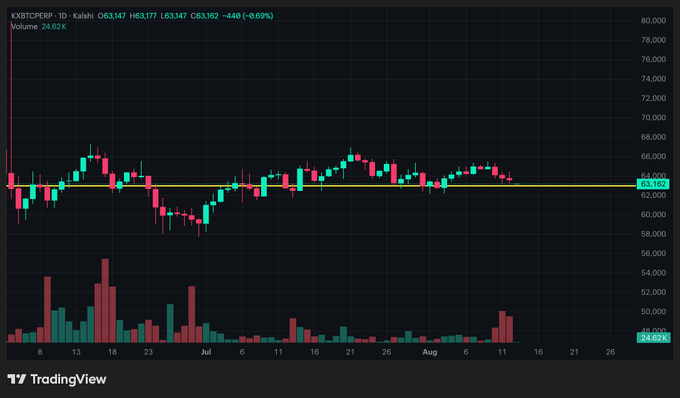 A TradingView candlestick chart of KXBTCPERP (Kalshi Bitcoin perpetual futures) shows BTC trading sideways around the $63,160 resistance level for approximately two months, with the price down 6.89% (-$448) and volume at 24.62K, visually illustrating the prolonged consolidation pattern the post refers to as "The Valley of Death" at the end of a bear market.