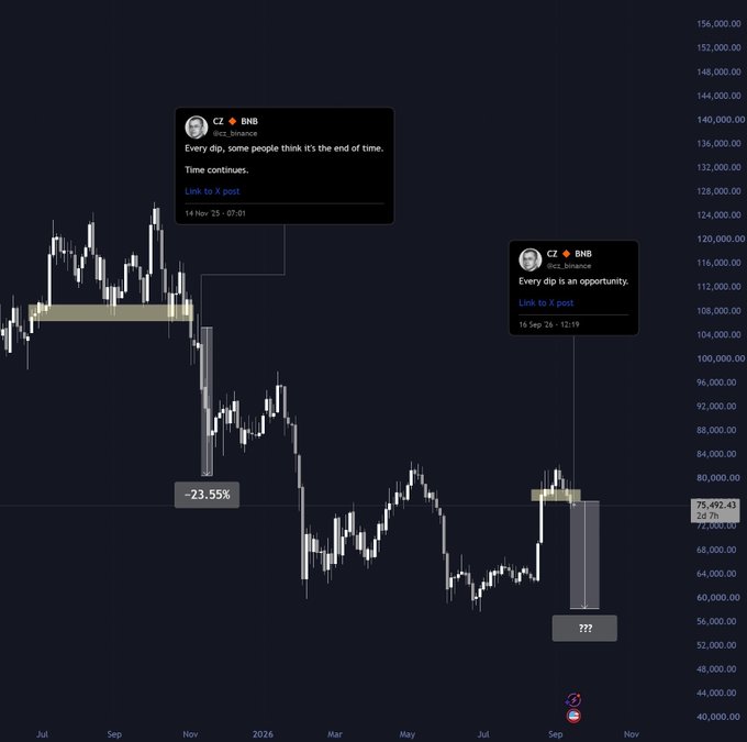 The image shows a candlestick chart of BNB with two CZ (Changpeng Zhao) tweets overlaid: "Every dip, some people think it's the end of time. Time continues." (Nov 14) marking a -23.55% drop, and "Every dip is an opportunity." (Sep 24) marking a current "???" drop, with the post "CZ bro please" humorously pleading for reassurance amid BNB's recent decline from ~$124K to ~$75,492.