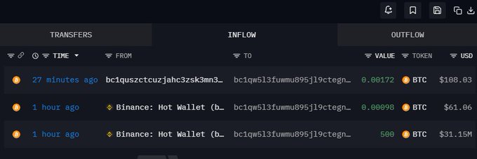 A cryptocurrency transaction tracking interface displays an Outflow tab showing three recent Bitcoin (BTC) transfers, including a notable 500 BTC ($31.15M) withdrawal from Binance: Hot Wallet one hour ago, supporting the claim of a large whale purchase of Bitcoin.